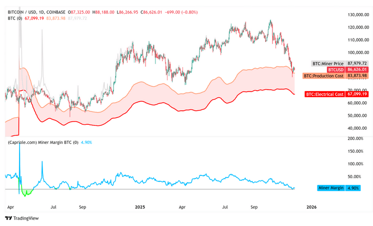 Bitcoin Miner margins chart 