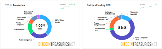 Bitcoin in treasuries across multiple sectors.