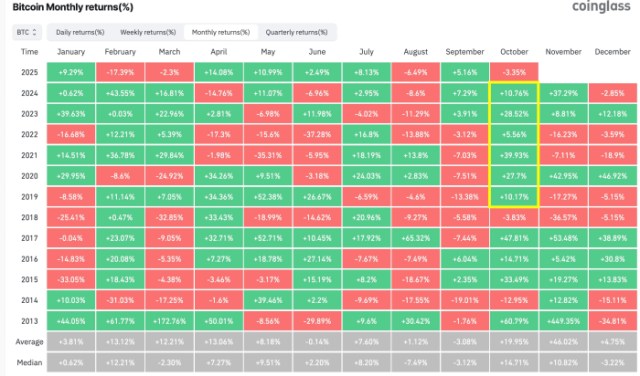 Bitcoin month-wise historical performance.