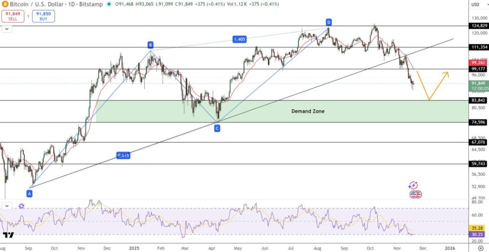 Bitcoin vrednost