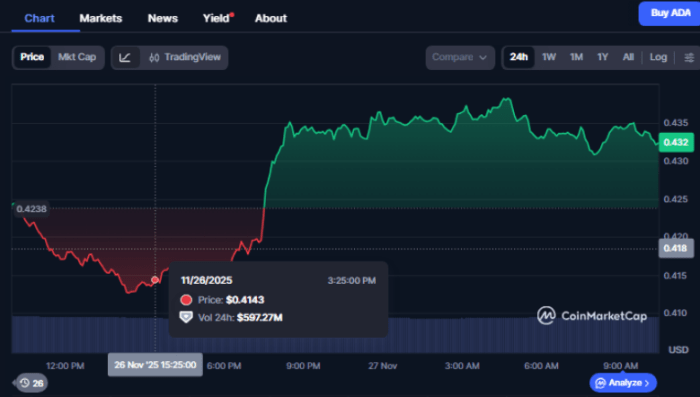 Cardano price chart 11⁄27⁄2025.