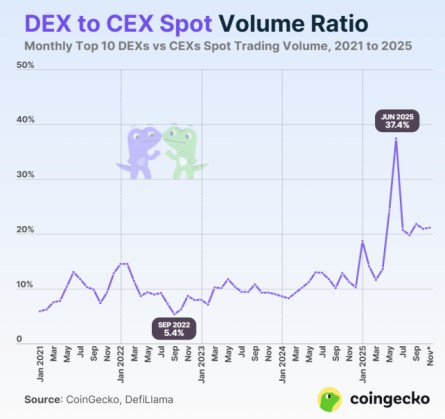 CoinGecko’s report on the DEX-CEX ratio.