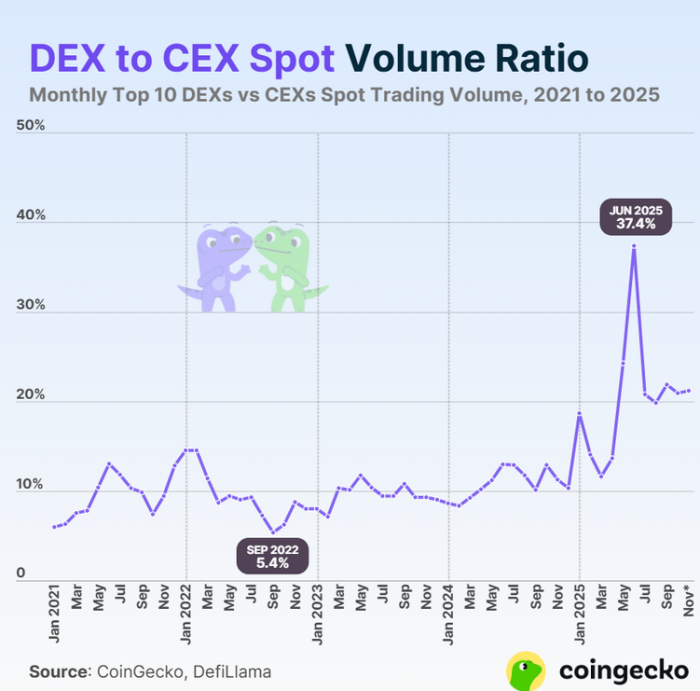 DEX to CEX spot ratio has recorded several new highs in 2025. 