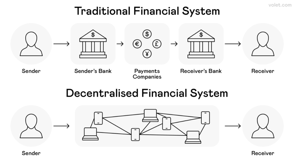 Decentralizované finance vs tradiční finanční systém