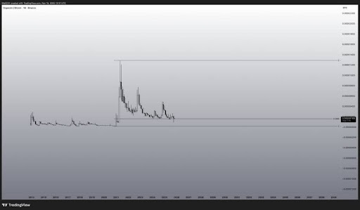 Dogecoin price 1