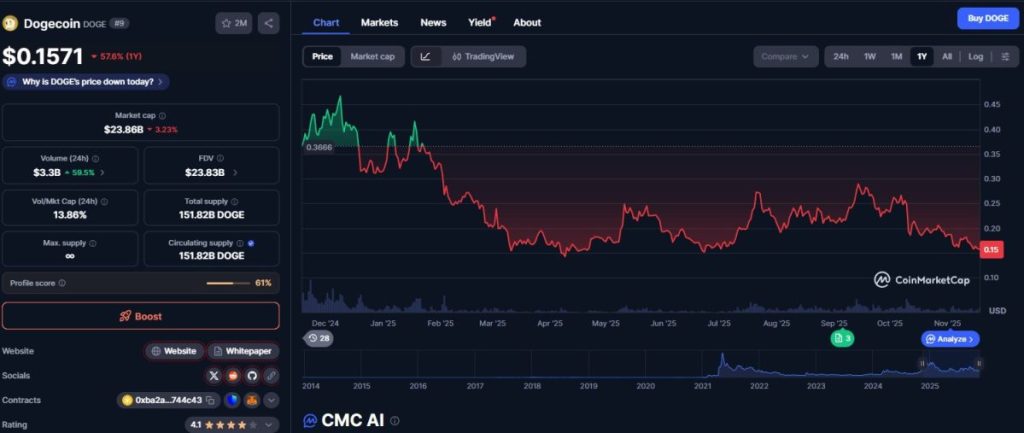 Omdat Dogecoin momenteel rond USD 0,15 noteert