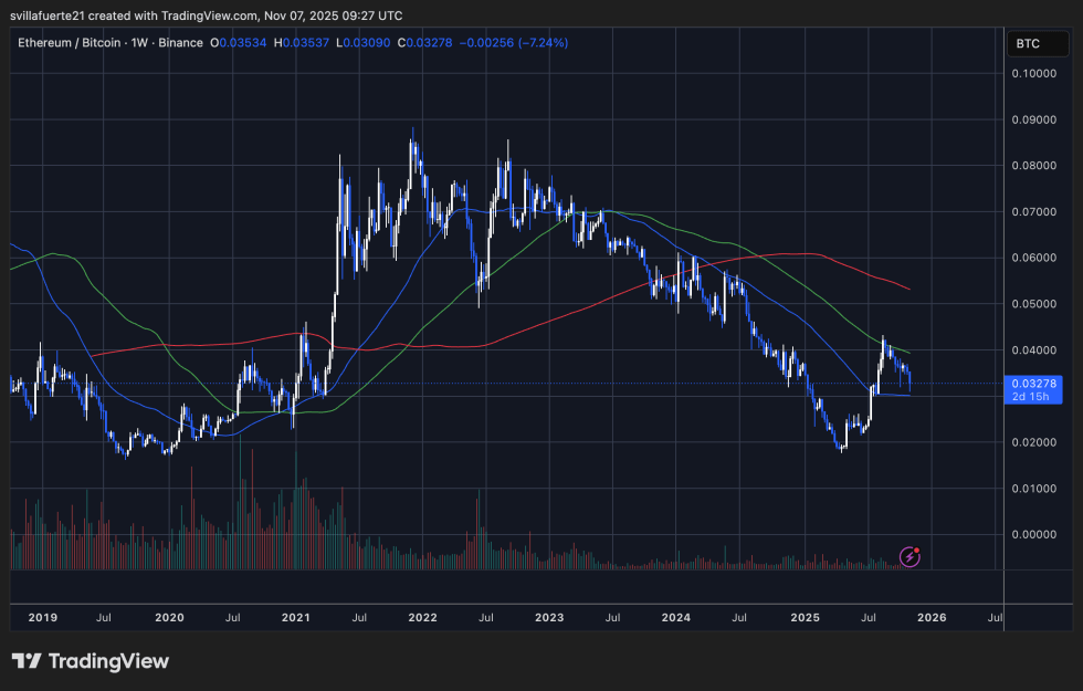 ETH consolidates after a multi-year downtrend vs BTC | Source: ETHBTC chart on Tradingview