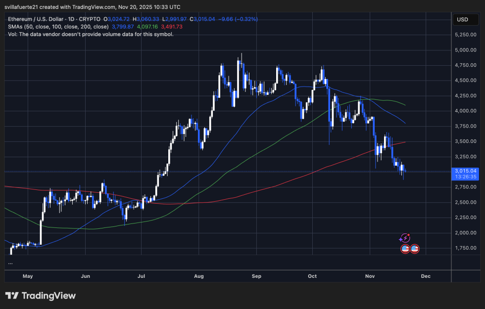 ETH setting fresh low | Source: ETHUSDT chart on TradingView