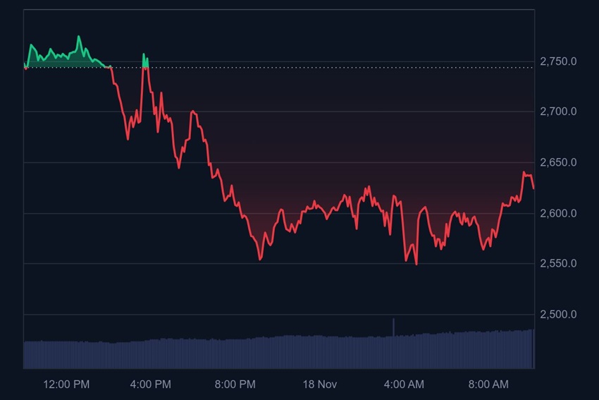 Ethereum koers niveaus die de ETH koers moet heroveren