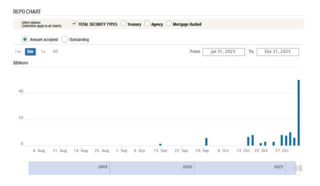 Federal Reserve SRF adds $50B