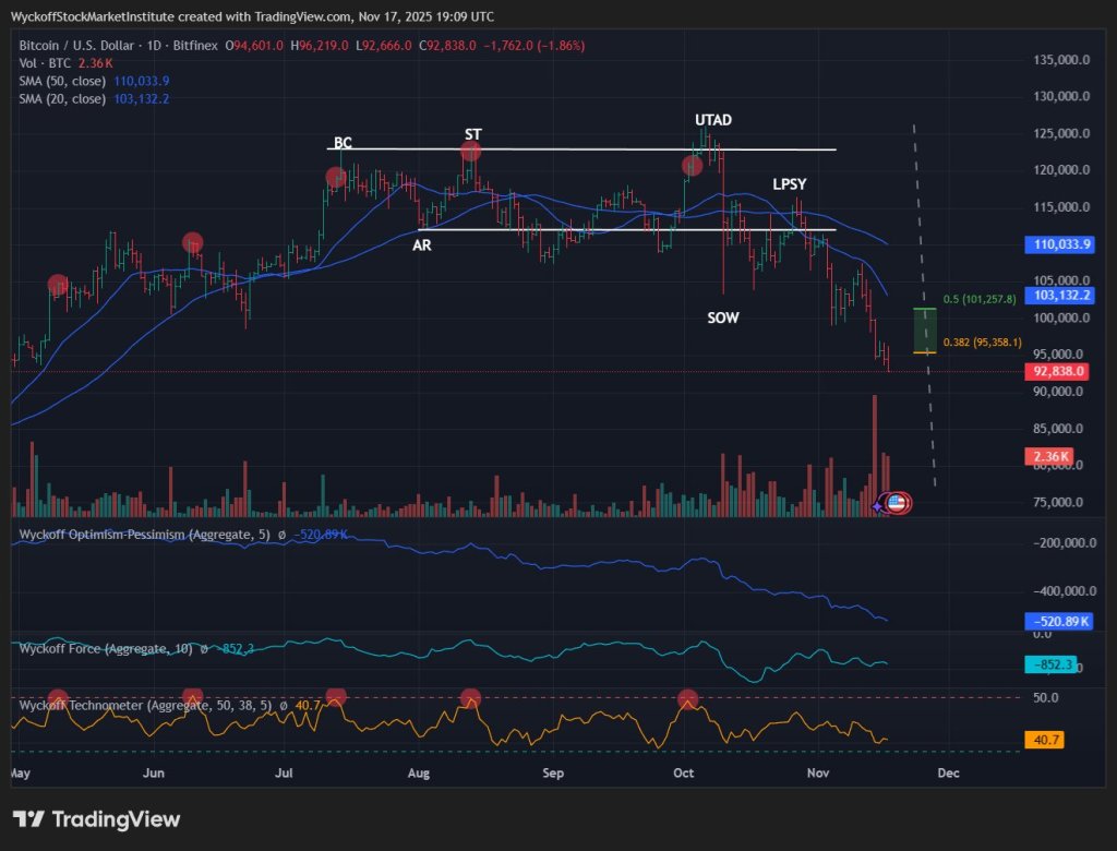 Bitcoin Wyckoff analysis