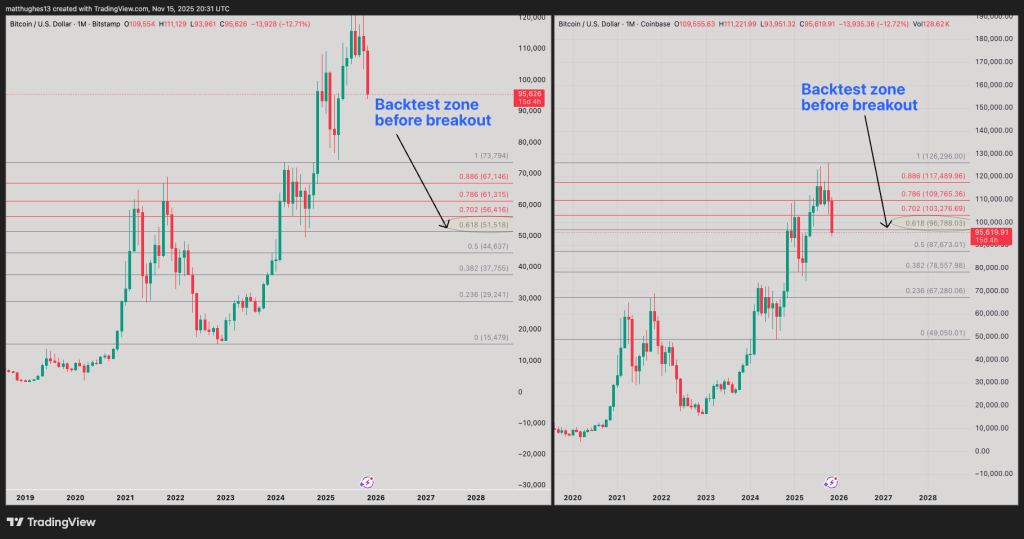 Bitcoin monthly chart 2024 vs. 2025