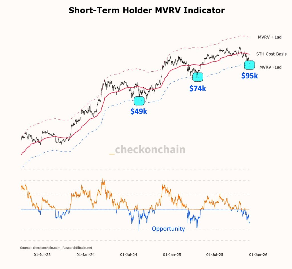 Short-Term Holder MVRV indicator