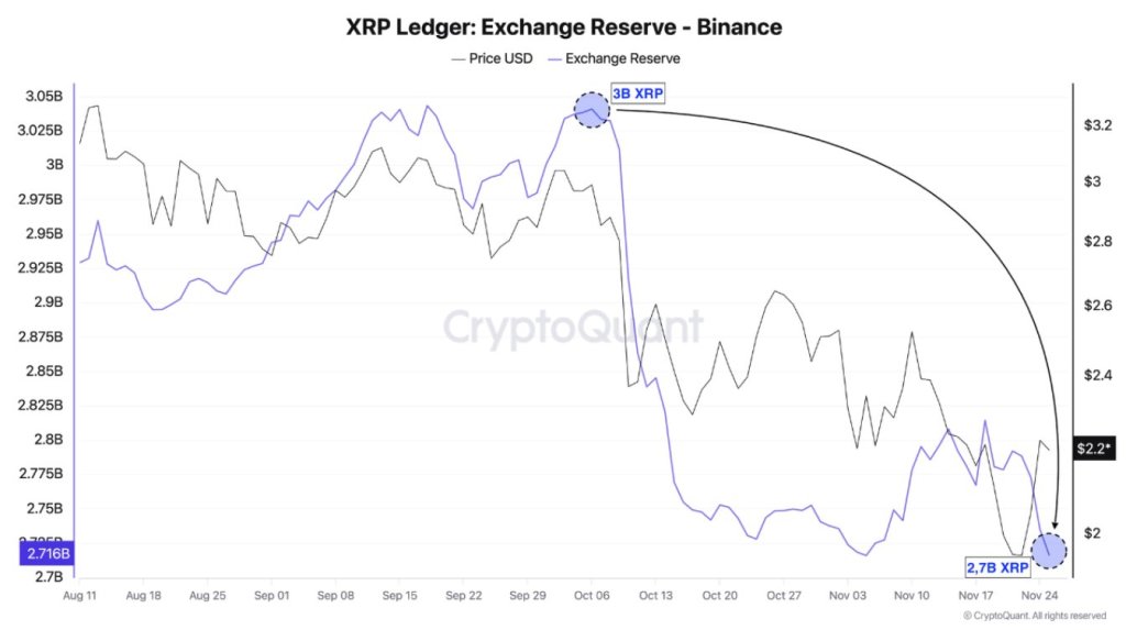 XRP reserves on Binance