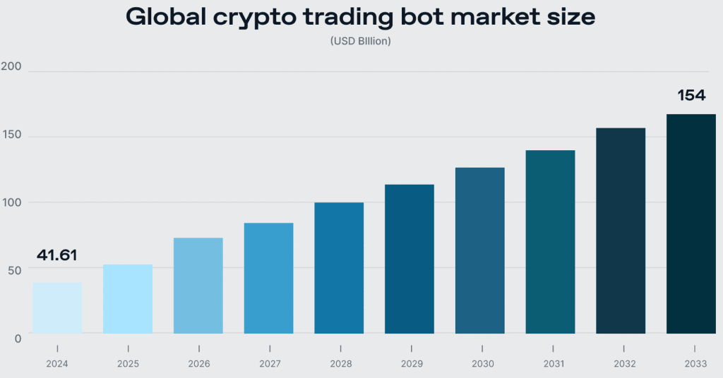 Globální trh AI trading botů