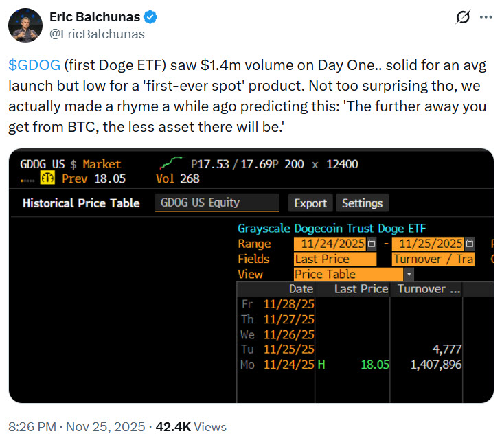 Grayscale เผยว่ากองทุน Dogecoin ETF มีปริมาณการซื้อขายในวันแรกเพียง 1.4 ล้านดอลลาร์