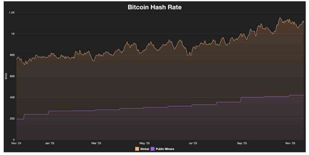 Hashrate ของ Bitcoin สูงมาก