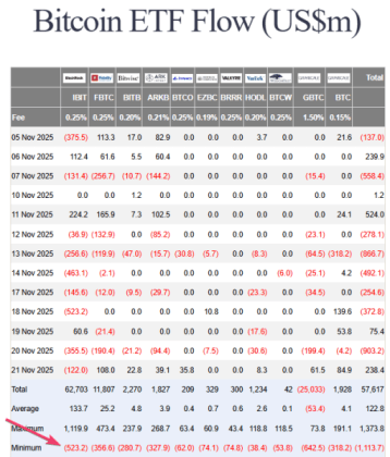 IBIT’s $523M in outflows on Tuesday.