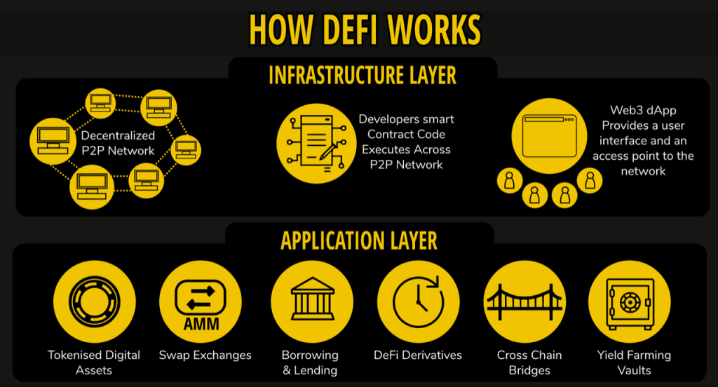 Jak funguje DeFi sektor