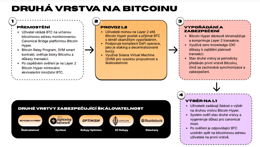 Krypto projekt Bitcoin hyper