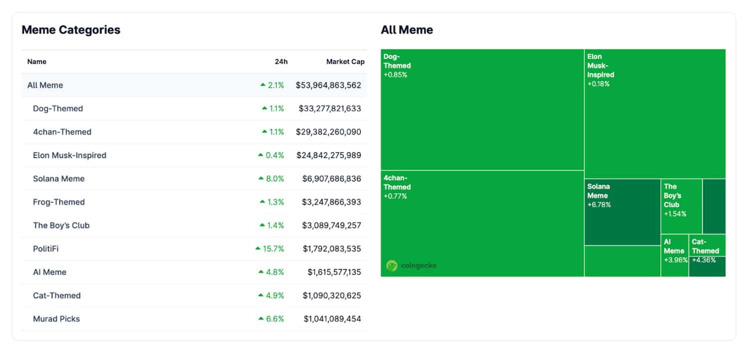 Meme Coin โดยรวมปรับตัวขึ้น 2.1%