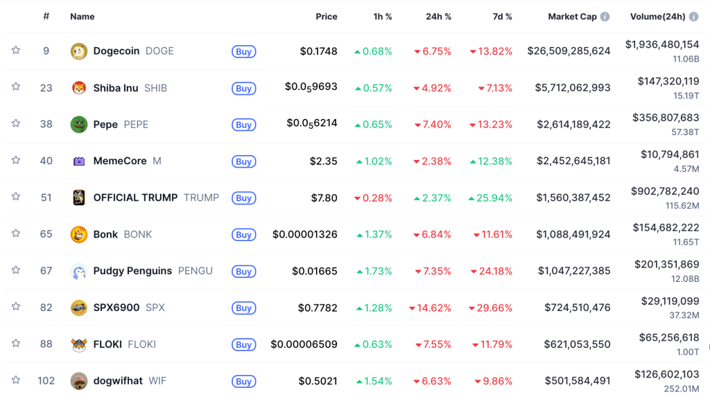 Meme coin koersen, CoinMarketCap