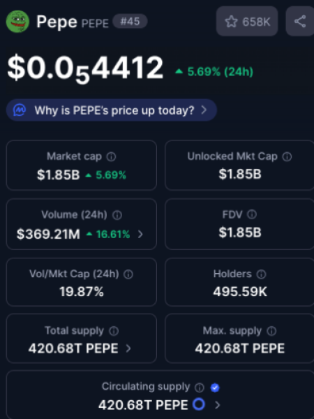 Pepe performance overview on CoinMarketCap