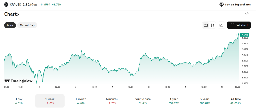 XRP koers - Bron: TradingView