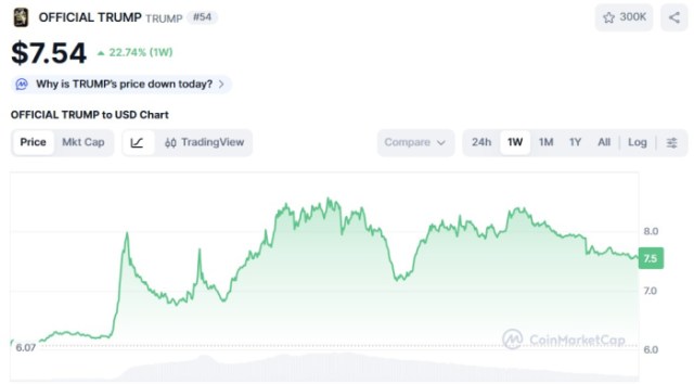 OFFICIAL TRUMP ($TRUMP) price chart CoinMarketCap.