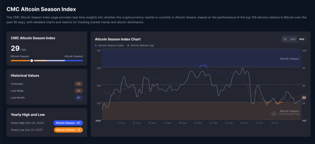 Altcoin Season Index