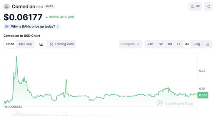 Comedian ($BAN) price chart.