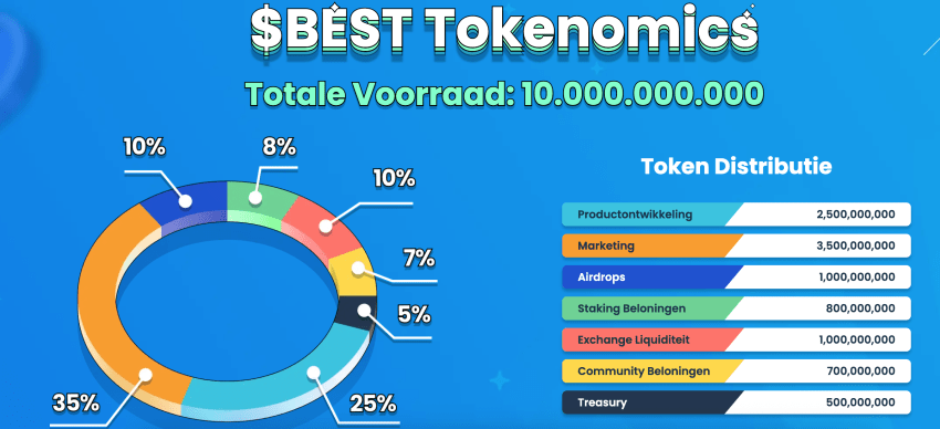 Best Wallet Token tokenomics