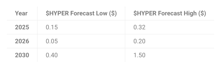 $HYPER price forecasts with low and high estimates for 2025, 2026, and 2030.