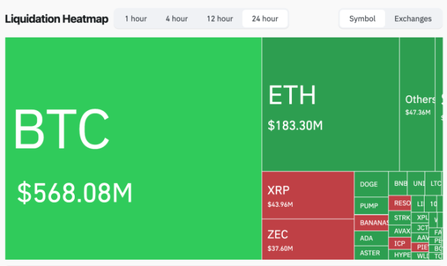 Bitcoin liquidations via Coinglass.