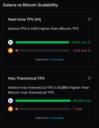 Solana vs Bitcoin scalability and comparison.