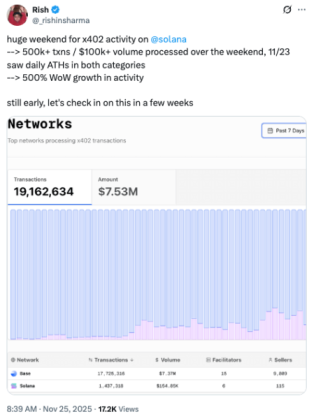 Rishin Sharma's post on x402's jump over the weekend.