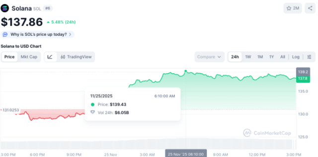 Solana price chart via CoinMarketCap.
