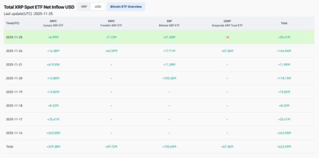 XRP spot ETF net inflow in USD via Coinglass.