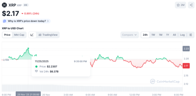 XRP price chart via CMC.