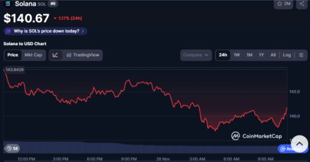 Solana price chart today