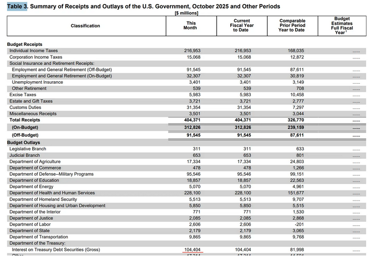 Summary of receipts of the US Government, October, 2025.