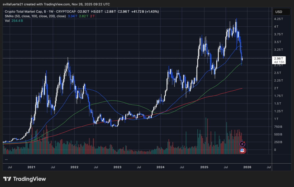 Crypto Total Market Cap testing support | Source: TOTAL chart on TradingView