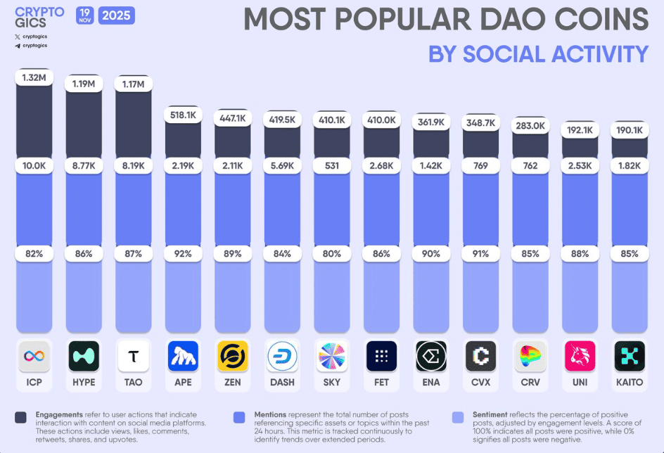 Top dao coins podle aktivity na sociálních sítích
