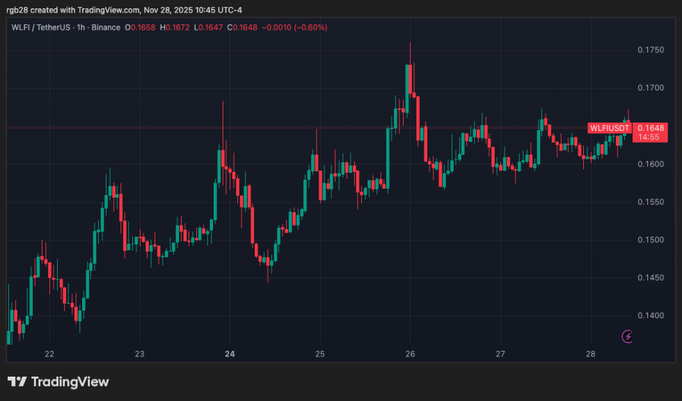 crypto, WLFI, WLFIUSDT