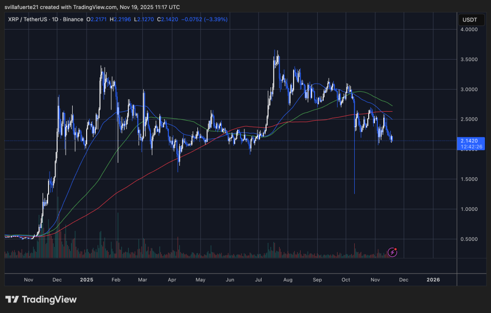 XRP testing local demand | Source: XRPUSDT chart on TradingView