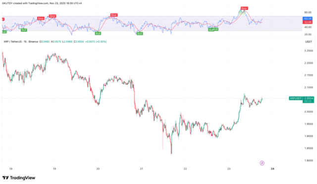 $XRP’s chart pattern on TradingView.