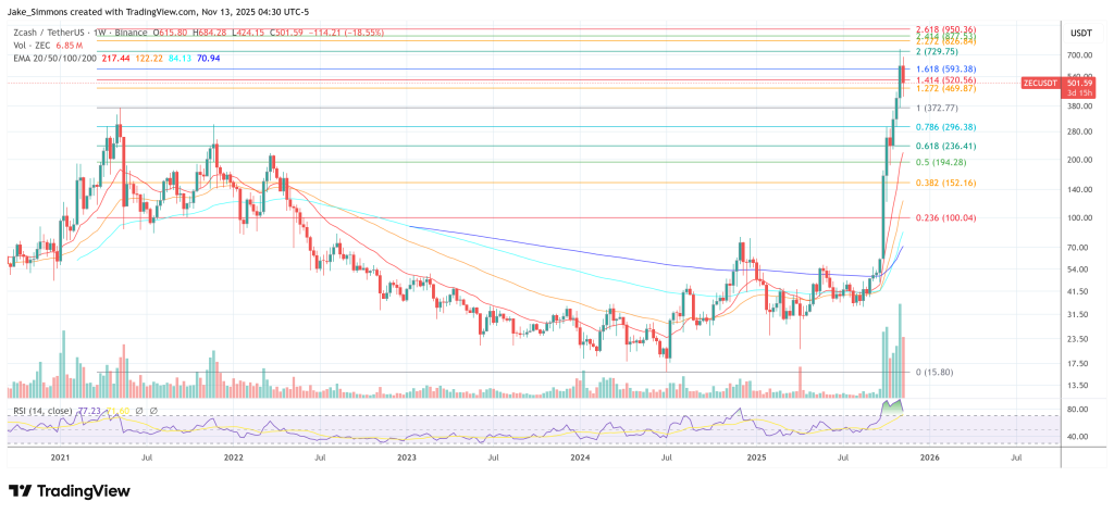 Zcash price