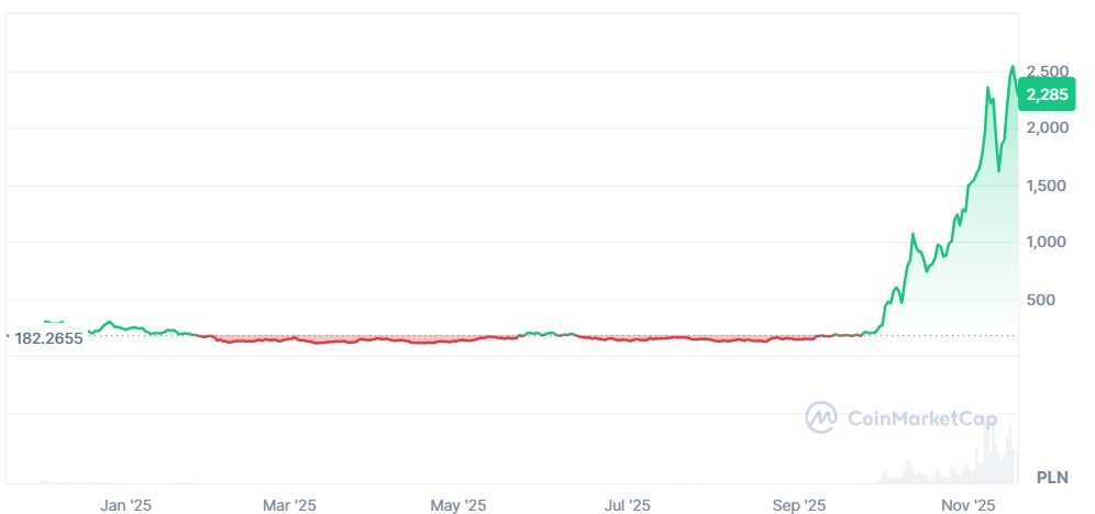 Zcash cena z 18 listopada 2025