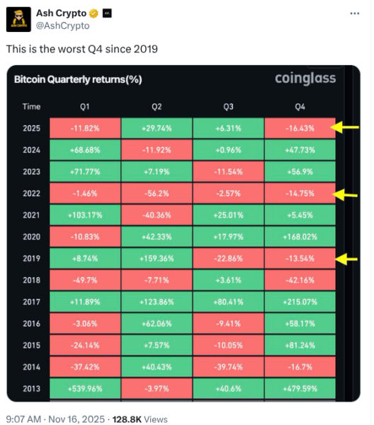 AshCrypto post showing Bitcoin Q4 performances.