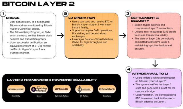 Bitcoin Hyper Layer 2 explanation in detail.